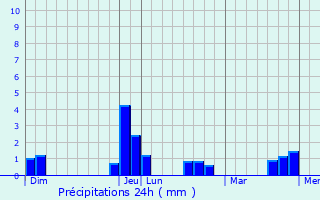 Graphique des précipitations prvues pour Montviron