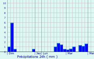 Graphique des précipitations prvues pour Neuvilly