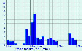 Graphique des précipitations prvues pour Saint-Loup-Lamair