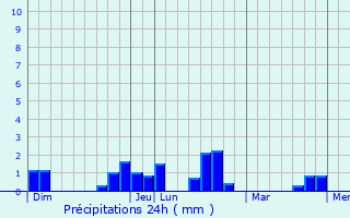 Graphique des précipitations prvues pour Avesnes-sur-Helpe