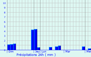 Graphique des précipitations prvues pour Jallans