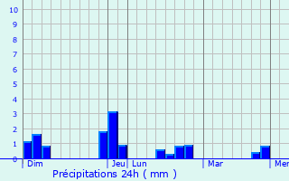 Graphique des précipitations prvues pour Sandarville