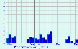 Graphique des précipitations prvues pour Newton Mearns