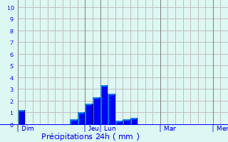 Graphique des précipitations prvues pour Tourville-sur-Odon