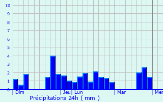 Graphique des précipitations prvues pour Saint-Christophe