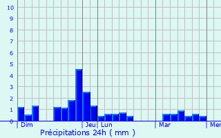 Graphique des précipitations prvues pour Moragne