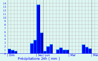 Graphique des précipitations prvues pour Saint-Clmentin