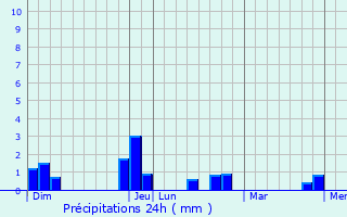 Graphique des précipitations prvues pour Meslay-le-Grenet
