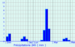 Graphique des précipitations prvues pour Oberschlinder
