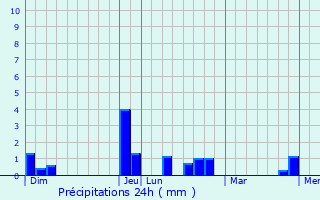 Graphique des précipitations prvues pour Pouan-les-Valles