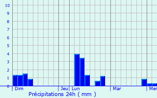 Graphique des précipitations prvues pour Boissy-Mauvoisin
