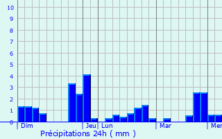 Graphique des précipitations prvues pour La Breille-les-Pins