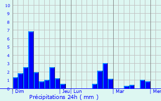 Graphique des précipitations prvues pour Thminettes