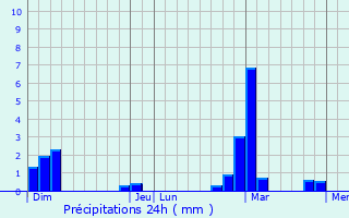 Graphique des précipitations prvues pour Neufchteau