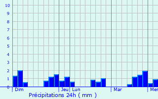 Graphique des précipitations prvues pour Meys