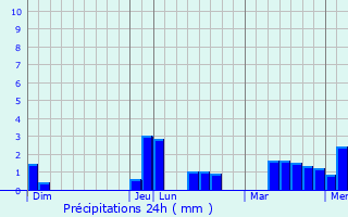 Graphique des précipitations prvues pour Auzay