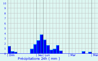 Graphique des précipitations prvues pour Fontenay-le-Marmion