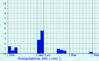 Graphique des précipitations prvues pour Isles-ls-Villenoy