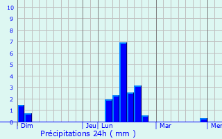 Graphique des précipitations prvues pour Hohatzenheim