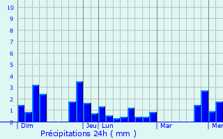 Graphique des précipitations prvues pour Chteauneuf-sur-Sarthe