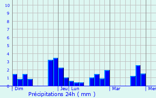 Graphique des précipitations prvues pour Vauchrtien