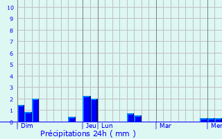 Graphique des précipitations prvues pour Le Thillay