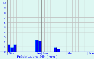 Graphique des précipitations prvues pour Le Raincy