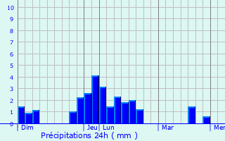 Graphique des précipitations prvues pour Saint-Laurent-du-Mont