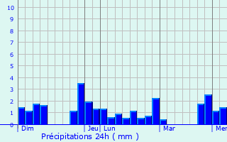 Graphique des précipitations prvues pour Sainte-Gemmes-d