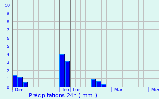 Graphique des précipitations prvues pour pinay-sur-Orge
