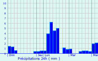 Graphique des précipitations prvues pour Saint-Jean-du-Castillonnais