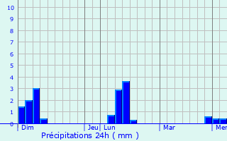 Graphique des précipitations prvues pour Les Loges-en-Josas