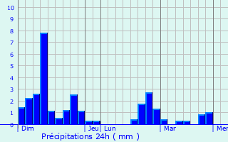 Graphique des précipitations prvues pour Gralou