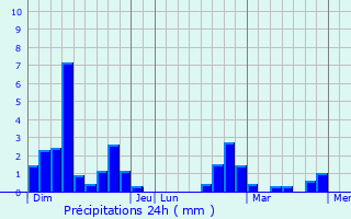 Graphique des précipitations prvues pour Montbrun