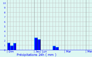 Graphique des précipitations prvues pour Noisy-le-Sec