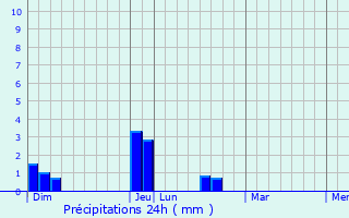 Graphique des précipitations prvues pour Thiais