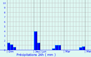 Graphique des précipitations prvues pour La Villeneuve-au-Chtelot