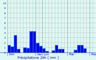 Graphique des précipitations prvues pour Vallans