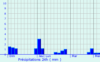 Graphique des précipitations prvues pour Maintenon