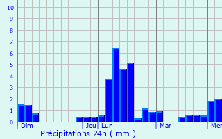 Graphique des précipitations prvues pour Orgibet