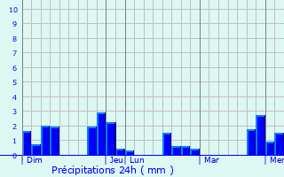 Graphique des précipitations prvues pour Lzign
