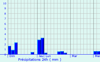 Graphique des précipitations prvues pour Margency