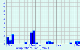 Graphique des précipitations prvues pour Montlignon