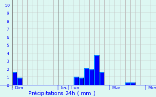 Graphique des précipitations prvues pour Sessenheim