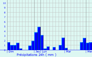 Graphique des précipitations prvues pour anc