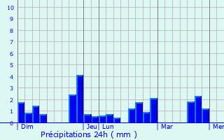 Graphique des précipitations prvues pour Saint-Aubin-de-Luign