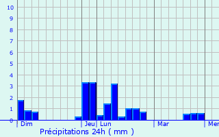 Graphique des précipitations prvues pour Lvigny