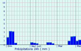 Graphique des précipitations prvues pour Thlis-la-Combe