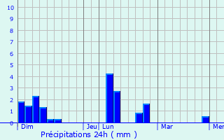 Graphique des précipitations prvues pour Saint-Andr-de-l