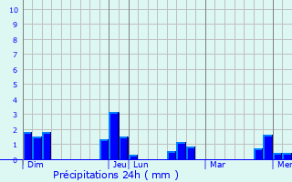 Graphique des précipitations prvues pour Mzires-en-Drouais